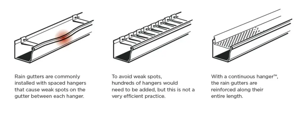 Diagram showing how the Alu-Rex continuous hanger system reinforces gutters, prevents sagging, and improves water drainage in residential roofing systems